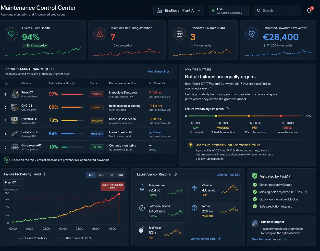 Preempt Analytics maintenance dashboard overview: an Overall Fleet Health tile at 94%, a Priority Maintenance Queue ranking machines such as Press-07 (97% failure probability, critical) and CNC-03 (89%, high), a failure-probability trend chart, and live sensor tiles for temperature, vibration, rotational speed, torque and tool wear.