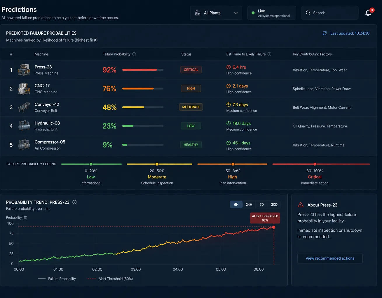 Concept mockup of a Predictions view: machines ranked by failure probability with a color-coded severity bar and estimated time to likely failure, a probability-band legend, and a probability-over-time trend chart for the top-ranked machine.
